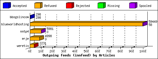Outgoing feeds (innfeed) by Articles