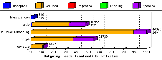 Outgoing feeds (innfeed) by Articles