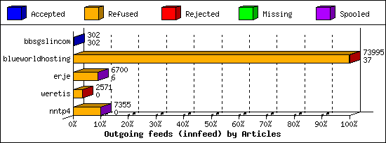 Outgoing feeds (innfeed) by Articles