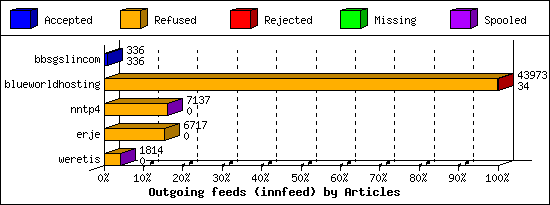 Outgoing feeds (innfeed) by Articles