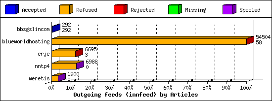 Outgoing feeds (innfeed) by Articles