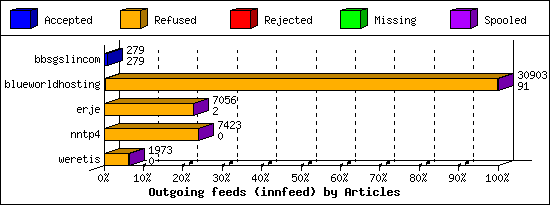 Outgoing feeds (innfeed) by Articles