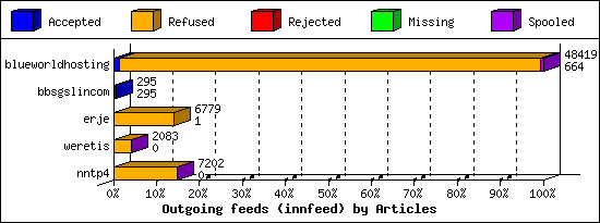 Outgoing feeds (innfeed) by Articles