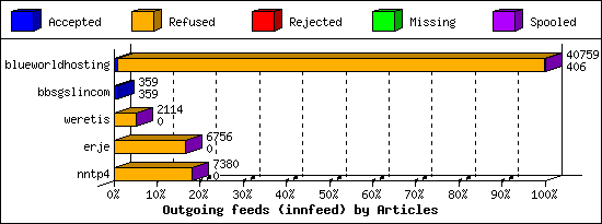 Outgoing feeds (innfeed) by Articles