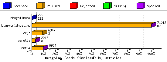 Outgoing feeds (innfeed) by Articles