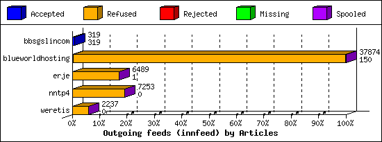 Outgoing feeds (innfeed) by Articles