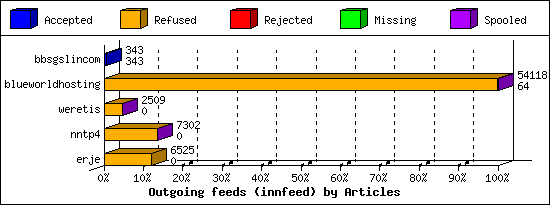 Outgoing feeds (innfeed) by Articles