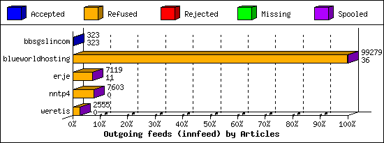 Outgoing feeds (innfeed) by Articles