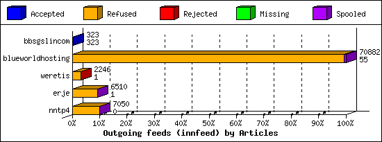 Outgoing feeds (innfeed) by Articles