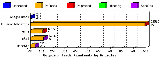 Outgoing feeds (innfeed) by Articles