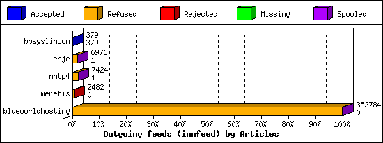 Outgoing feeds (innfeed) by Articles