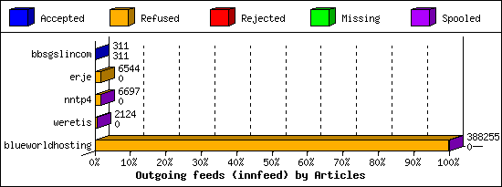 Outgoing feeds (innfeed) by Articles