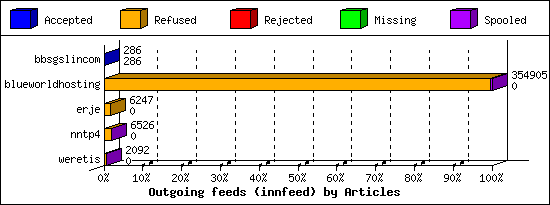 Outgoing feeds (innfeed) by Articles