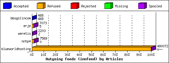 Outgoing feeds (innfeed) by Articles
