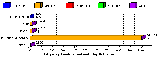 Outgoing feeds (innfeed) by Articles