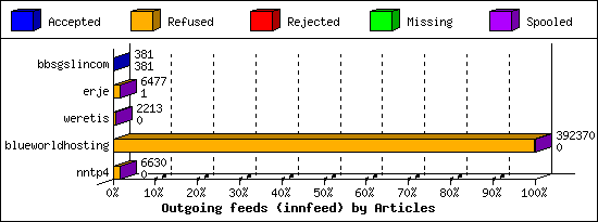 Outgoing feeds (innfeed) by Articles