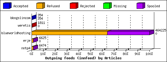Outgoing feeds (innfeed) by Articles
