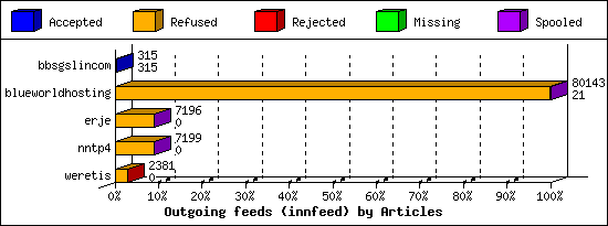 Outgoing feeds (innfeed) by Articles