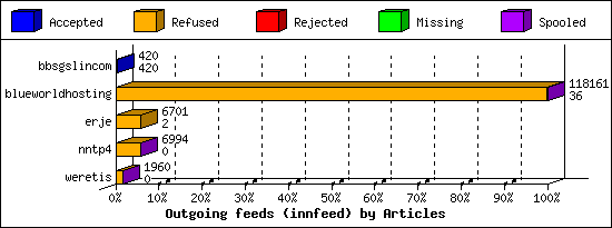 Outgoing feeds (innfeed) by Articles