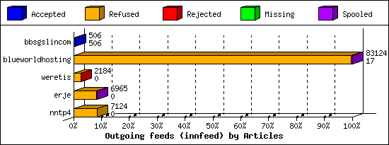 Outgoing feeds (innfeed) by Articles