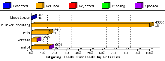 Outgoing feeds (innfeed) by Articles