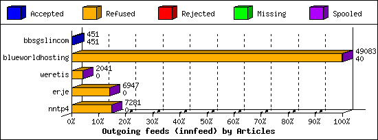 Outgoing feeds (innfeed) by Articles