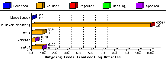 Outgoing feeds (innfeed) by Articles