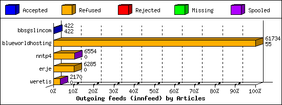 Outgoing feeds (innfeed) by Articles