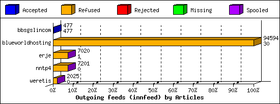 Outgoing feeds (innfeed) by Articles