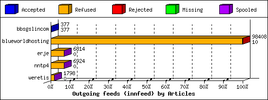 Outgoing feeds (innfeed) by Articles