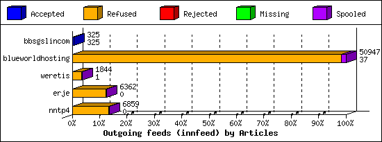 Outgoing feeds (innfeed) by Articles