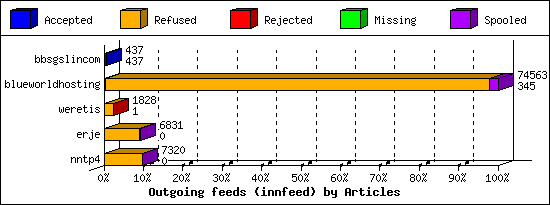 Outgoing feeds (innfeed) by Articles