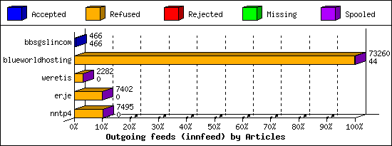 Outgoing feeds (innfeed) by Articles