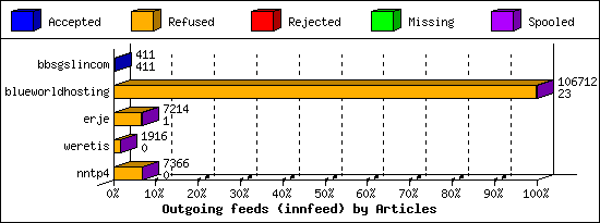 Outgoing feeds (innfeed) by Articles