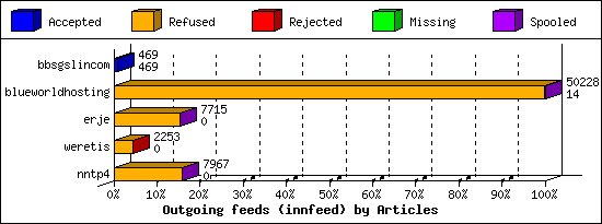 Outgoing feeds (innfeed) by Articles