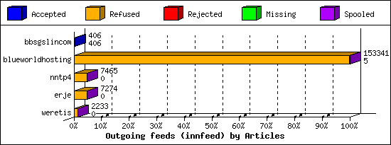Outgoing feeds (innfeed) by Articles