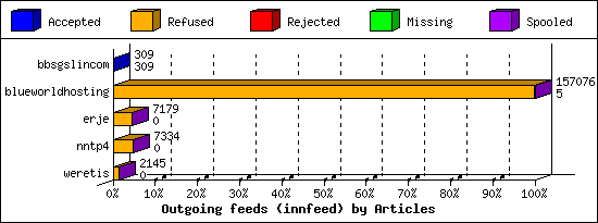 Outgoing feeds (innfeed) by Articles
