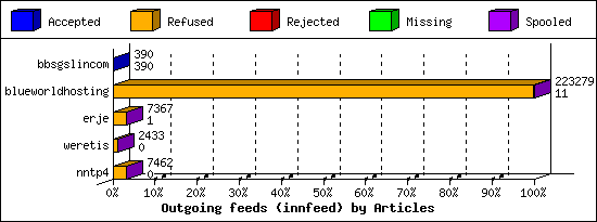 Outgoing feeds (innfeed) by Articles
