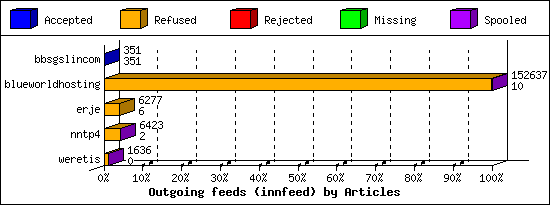 Outgoing feeds (innfeed) by Articles