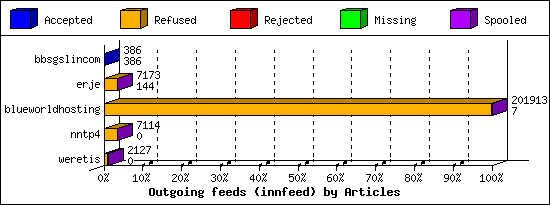 Outgoing feeds (innfeed) by Articles