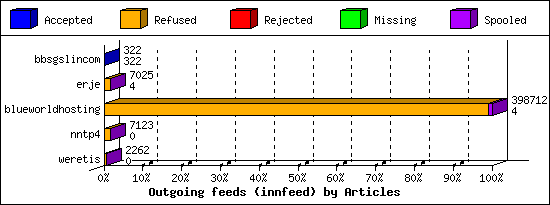 Outgoing feeds (innfeed) by Articles