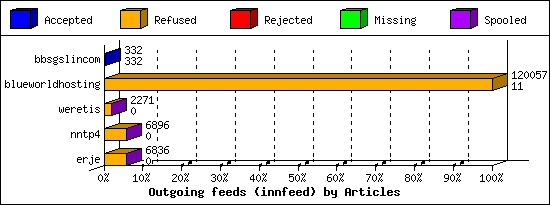 Outgoing feeds (innfeed) by Articles