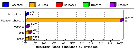 Outgoing feeds (innfeed) by Articles