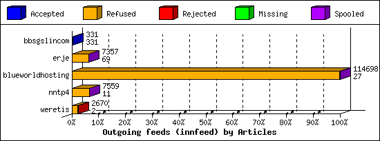 Outgoing feeds (innfeed) by Articles