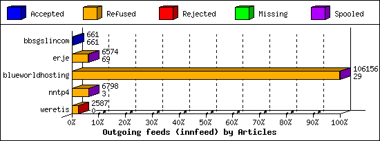 Outgoing feeds (innfeed) by Articles