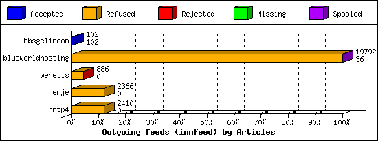 Outgoing feeds (innfeed) by Articles