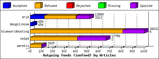 Outgoing feeds (innfeed) by Articles