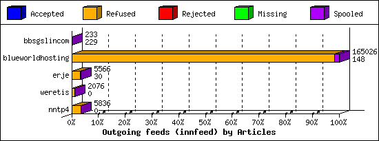 Outgoing feeds (innfeed) by Articles