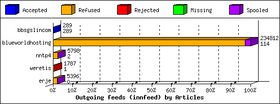 Outgoing feeds (innfeed) by Articles