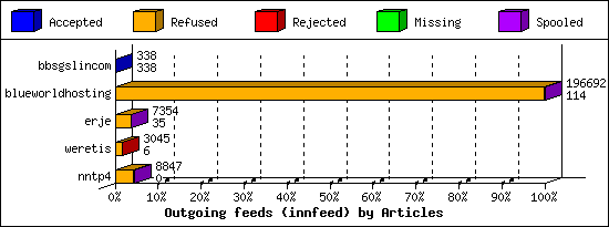 Outgoing feeds (innfeed) by Articles